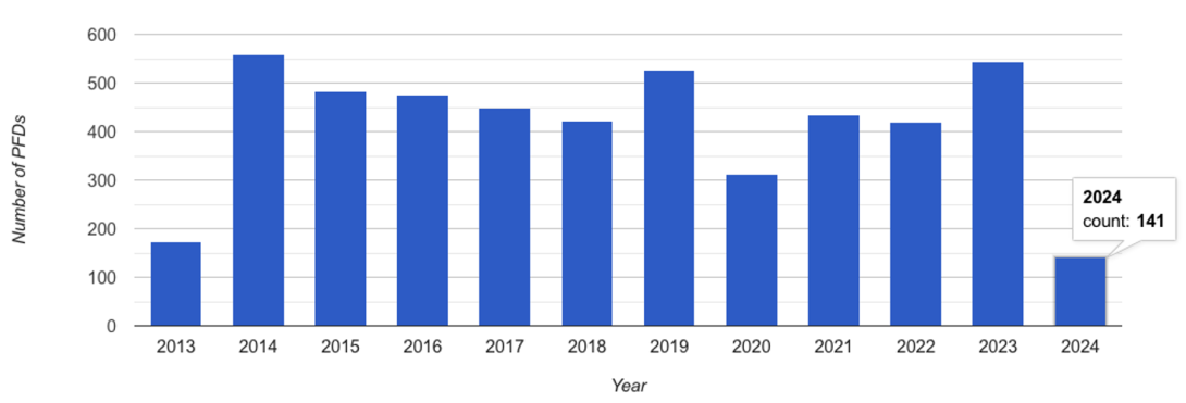 Chart showing number of coroners’ PFD reports in England and Wales by year